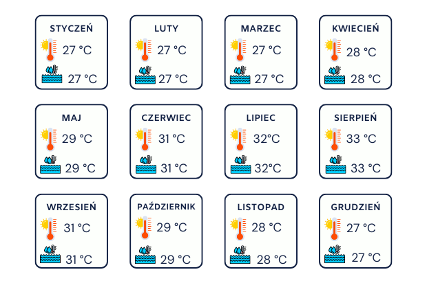 Średnie temperatury powietrza i wody